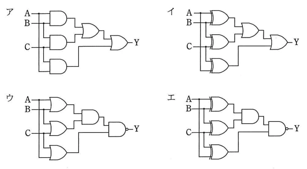 選択肢。ア〜エの回路図。ア：AとB，BとC，CとAをそれぞれ論理積ゲートに入れ，上2つの出力を論理和ゲートでまとめ，その出力と3つ目の出力を論理和ゲートに入れてYを出す。イ：アの論理積ゲートを排他的論理和ゲートに置き換え，後段は論理和ゲート2段。ウ：前段は論理和ゲート3個，次段は論理積ゲート，最終段は否定出力付きの論理積ゲート（NAND）でYを出す。エ：前段は排他的論理和ゲート3個，次段は論理積ゲート，最終段はNANDでYを出す。