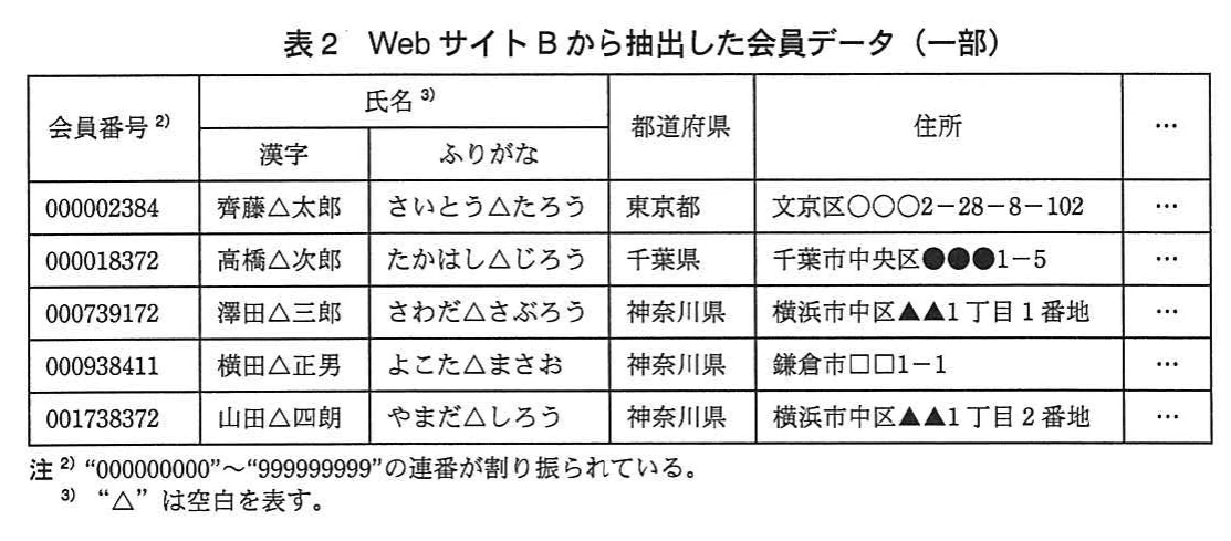 表2 WebサイトBから抽出した会員データ(一部)。WebサイトBの会員データ。列は会員番号、氏名(漢字・ふりがなを空白区切りで一列に格納)、都道府県、住所。齊藤太郎、高橋次郎、澤田三郎などの5件を載せ、住所は丁目・番地で表記する例がある。注に9桁の連番と、△は空白を表す旨がある。