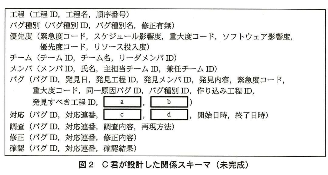 図2 C君が設計した関係スキーマ(未完成)。工程、バグ種別、優先度、チーム、メンバ、バグ、対応、調査、修正、確認の関係スキーマを示し、一部属性を空欄にした図。