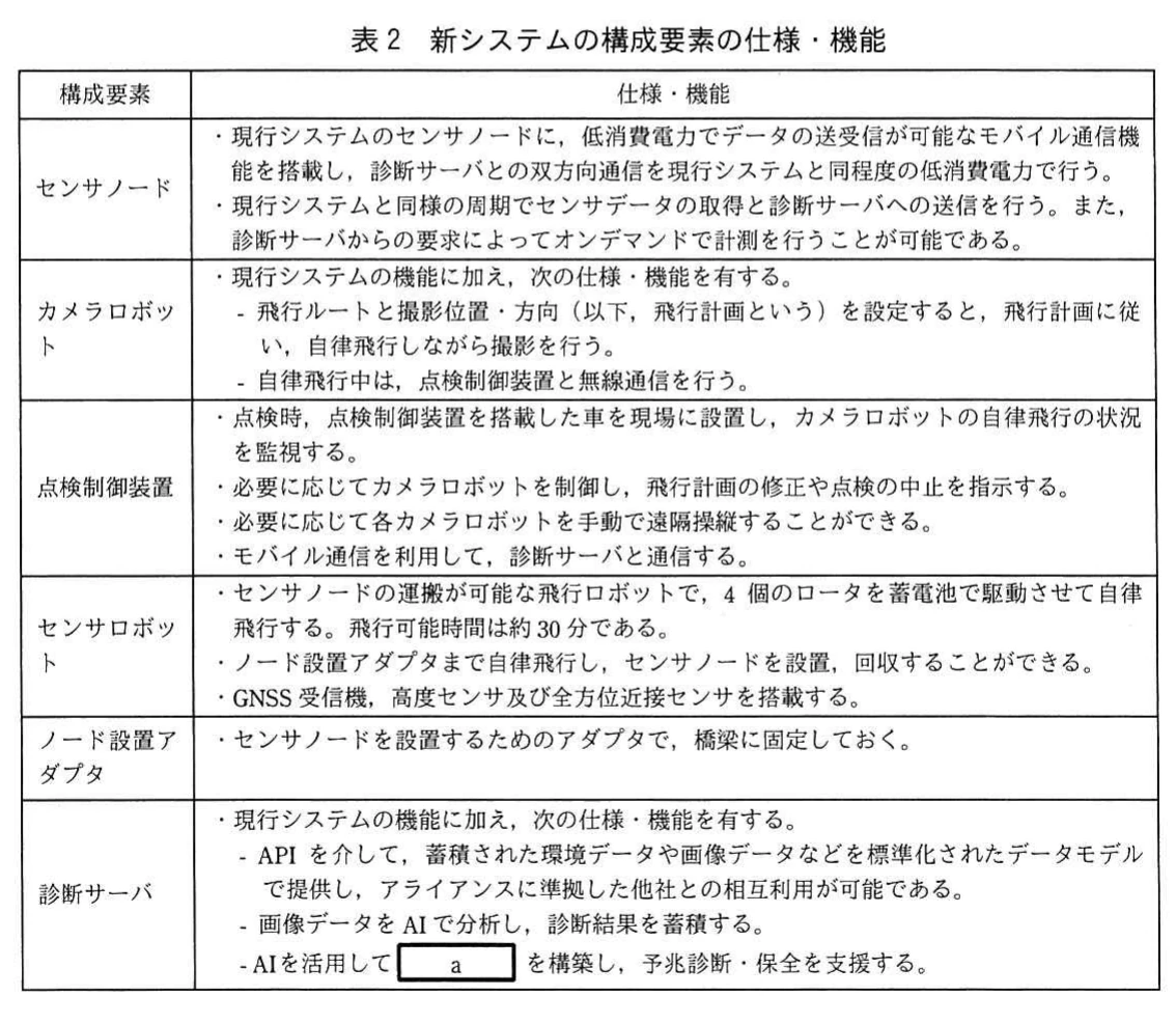 表2 新システムの構成要素の仕様・機能。新システムのセンサノード、カメラロボット、点検制御装置、センサロボット、ノード設置アダプタ、診断サーバの仕様と機能を整理した表。