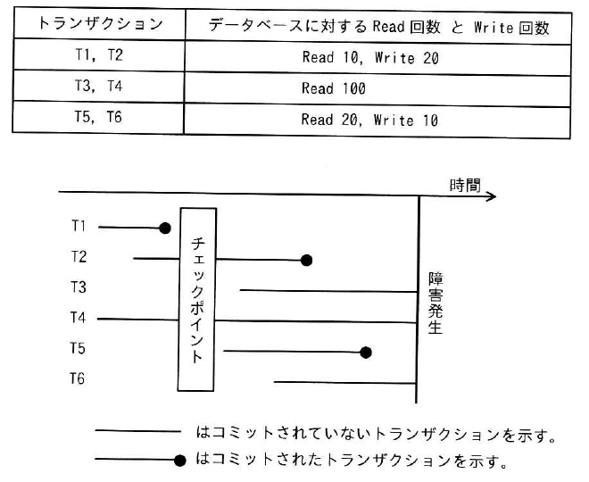 T1~T6のRead・Write回数の表と,チェックポイント,コミット状況及び障害発生時点を示すタイムライン。