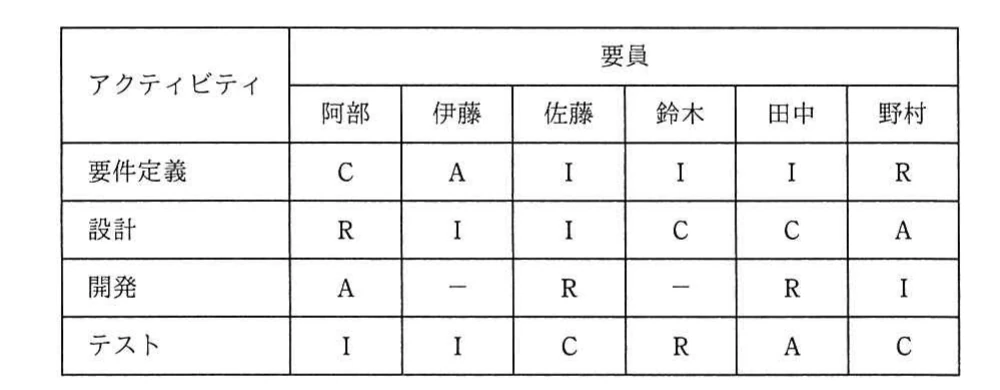 RACIチャート。列は阿部,伊藤,佐藤,鈴木,田中,野村。要件定義はC,A,I,I,I,R。設計はR,I,I,C,C,A。開発はA,-,R,-,R,I。テストはI,I,C,R,A,C。