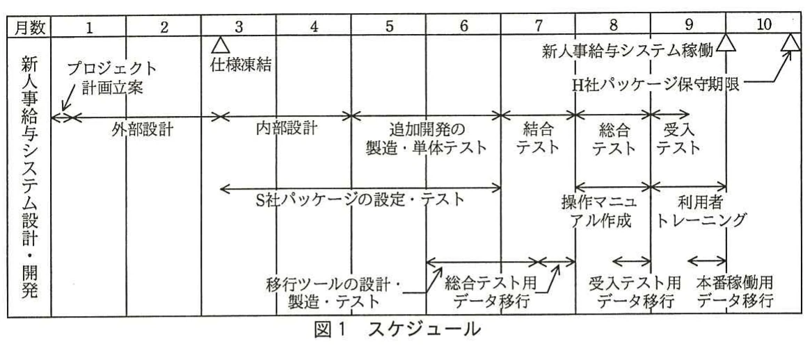 図1 スケジュール。月数1~10に対する新人事給与システムの計画立案、外部設計、内部設計、追加開発、各種テスト、データ移行、利用者トレーニングなどの工程スケジュールを示す図。