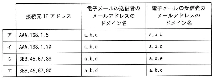 接続元IPアドレス、送信者メールアドレスのドメイン名、受信者メールアドレスのドメイン名の順に、アはAAA.168.1.5・a.b.c・a.b.d、イはAAA.168.1.10・a.b.c・a.b.c、ウはBBB.45.67.89・a.b.d・a.b.e、エはBBB.45.67.90・a.b.d・a.b.c。