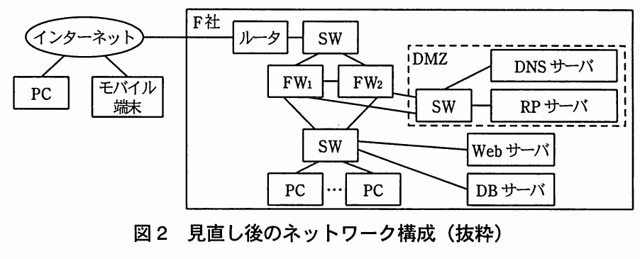 図2 見直し後のネットワーク構成（抜粋）。FWをFW1とFW2の2台構成にし、ルータ、スイッチ、DMZ内サーバ、社内PC・サーバとの接続を示す図。