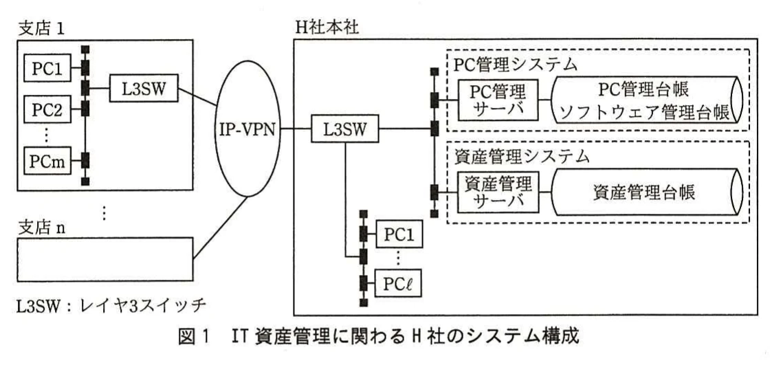 図1 IT資産管理に関わるH社のシステム構成。支店1~支店nのPCがL3SWを経由してIP-VPNでH社本社のL3SWに接続される構成図。本社にはPC1~PCℓと、PC管理サーバ(PC管理台帳・ソフトウェア管理台帳)から成るPC管理システム、資産管理サーバ(資産管理台帳)から成る資産管理システムがある。
