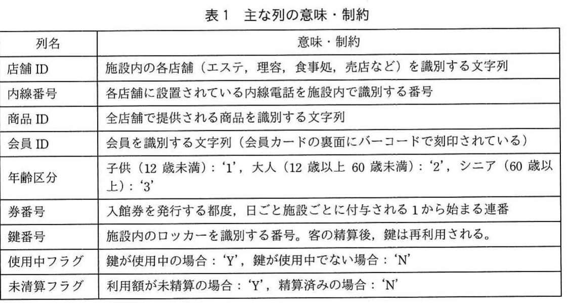 表1 主な列の意味・制約。店舗ID、内線番号、商品ID、会員ID、年齢区分、券番号、鍵番号などの列の意味と制約を整理した表。