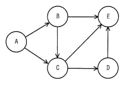制御の流れを表す有向グラフ。ノードはA，B，C，D，Eの5個。有向エッジはA→B，A→C，B→C，B→E，C→D，C→E，D→Eの7本。