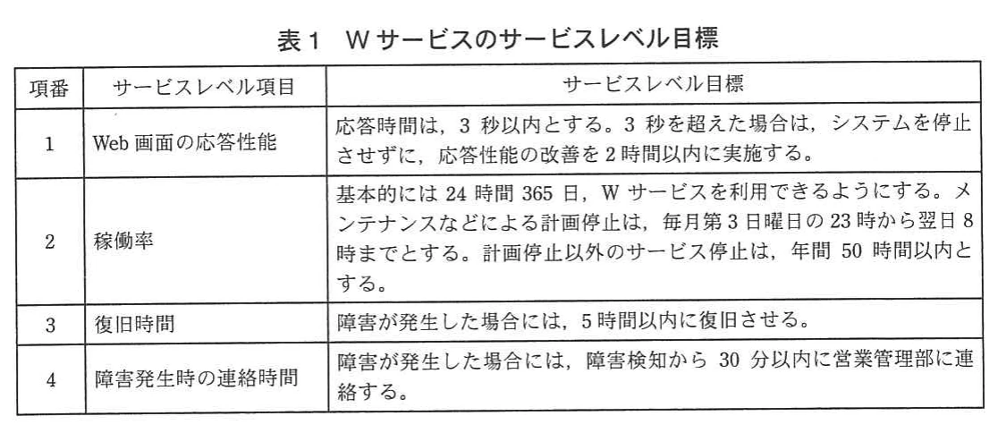 表1 Wサービスのサービスレベル目標。Wサービスのサービスレベル目標の表。Web画面の応答時間は3秒以内(超えたら2時間以内に改善)、稼働率は計画停止(毎月第3日曜23時~翌8時)以外の停止を年間50時間以内、障害時は5時間以内に復旧、障害検知から30分以内に営業管理部へ連絡。