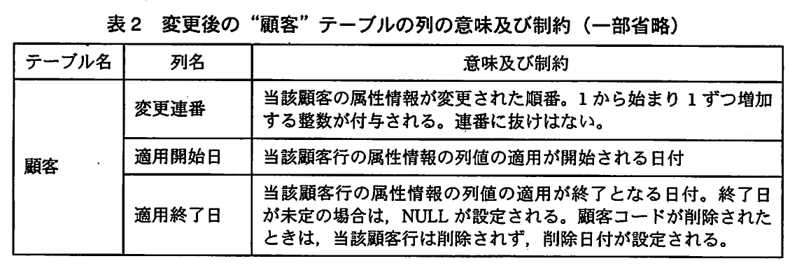 表2 変更後の“顧客”テーブルの列の意味及び制約(一部省略)。追加した変更連番(1から始まり1ずつ増加し,抜けのない整数),適用開始日,適用終了日(未定の場合はNULL,顧客コード削除時は削除日付)の意味と制約を示した表。