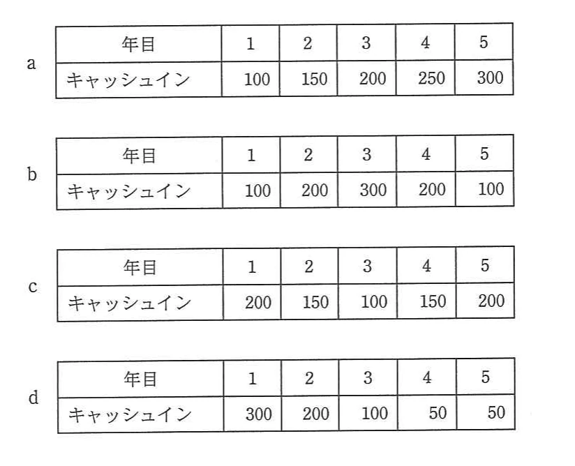 シナリオa〜dについて，1年目から5年目までのキャッシュインを示す四つの表。