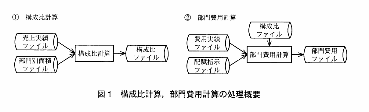 図1 構成比計算,部門費用計算の処理概要。①構成比計算では売上実績ファイルと部門別面積ファイルから構成比計算を行い構成比ファイルを出力する。②部門費用計算では費用実績ファイル・配賦指示ファイル・構成比ファイルを入力して部門費用ファイルを出力する。