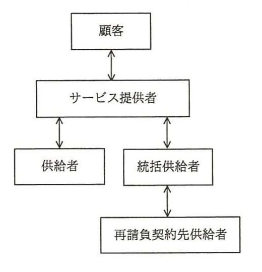 顧客，サービス提供者，供給者，統括供給者，再請負契約先供給者の関係を示す図。