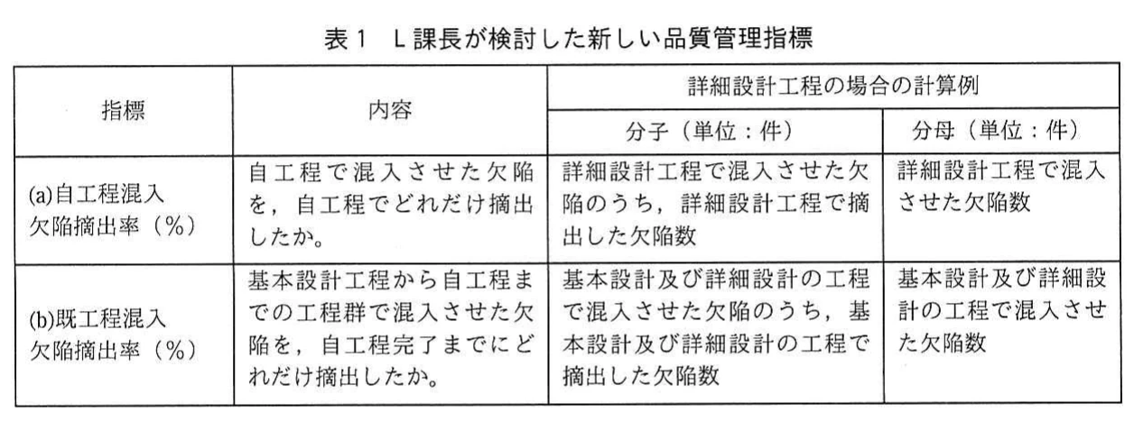 表1 L課長が検討した新しい品質管理指標。自工程混入欠陥摘出率と既工程混入欠陥摘出率の2指標について、内容と、詳細設計工程の場合の計算例（分子・分母、単位は件）を示した表。