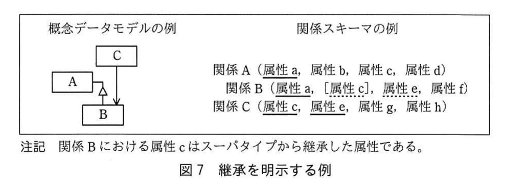図7 継承を明示する例。概念データモデルと関係スキーマの例を並べ、サブタイプへ継承した属性を角括弧で示す説明図。