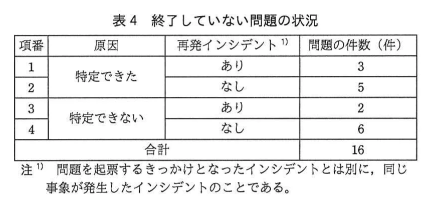 表4 終了していない問題の状況。終了していない問題を原因の特定可否と再発インシデントの有無で分類した件数の表。特定できた・ありは3件，なしは5件，特定できない・ありは2件，なしは6件で，合計16件。再発インシデントの定義を示す注1を含む。