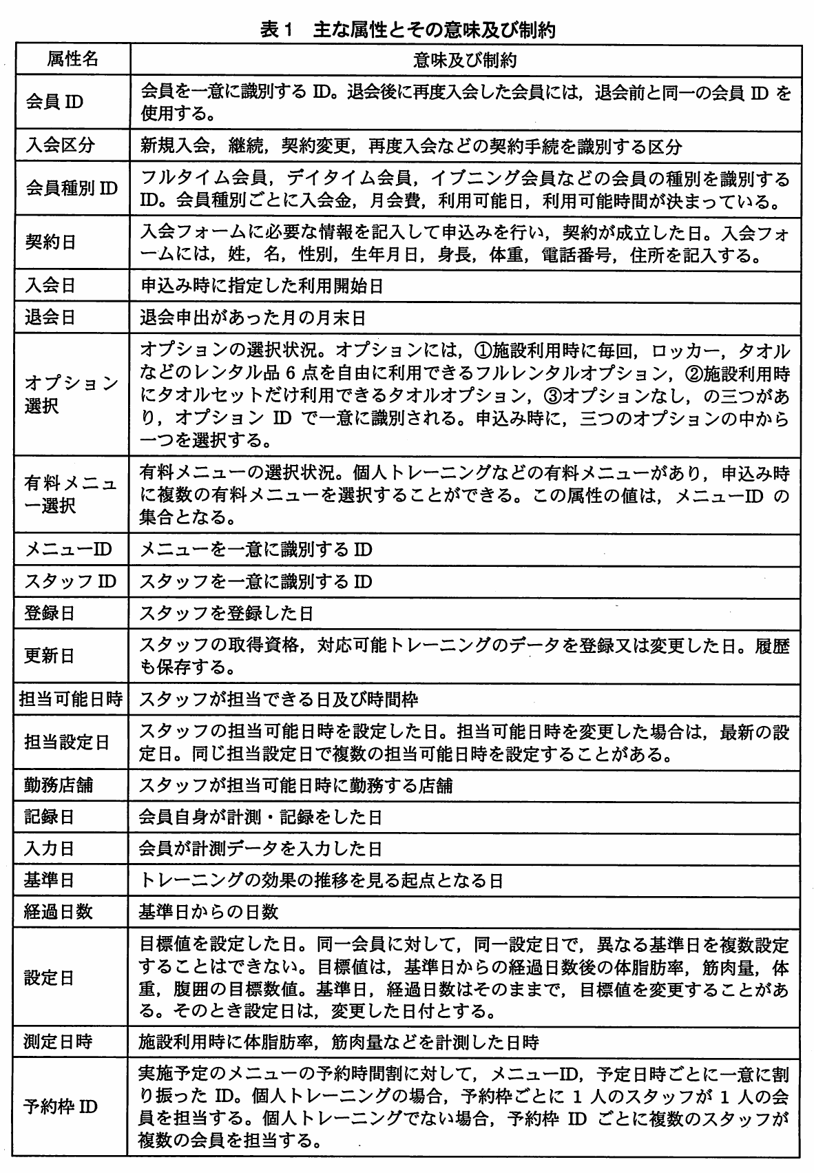 表1 主な属性とその意味及び制約。属性名と意味及び制約の2列の表。会員ID,入会区分,会員種別ID,契約日,オプション選択,有料メニュー選択,更新日,担当設定日,設定日,予約枠IDなどについて,意味と制約を説明している。