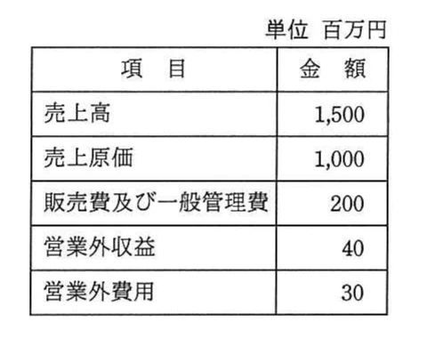 売上高1,500、売上原価1,000、販売費及び一般管理費200、営業外収益40、営業外費用30を示す損益計算資料の表(単位:百万円)。