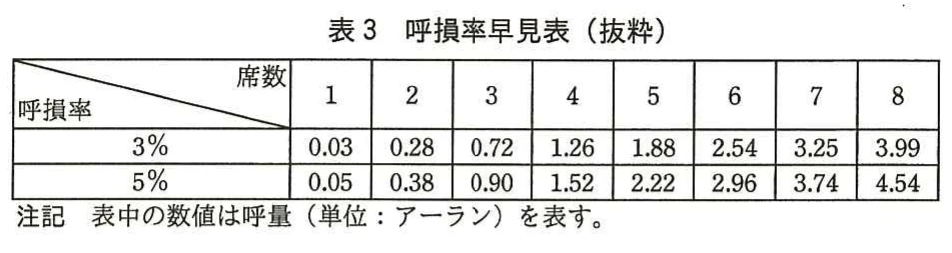 表3　呼損率早見表（抜粋）。席数1～8と呼損率3％及び5％の組合せごとの呼量を示す表。