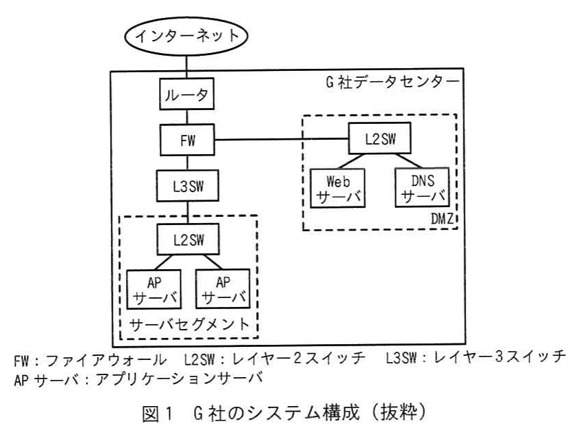 図1 G社のシステム構成(抜粋)。インターネットからFW、L3SWを経由し、DMZのWebサーバとDNSサーバ、サーバセグメントのAPサーバへ接続する構成図。