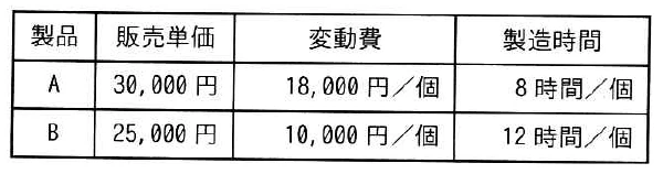 製品A・Bについて、販売単価、変動費、製造時間を示した表。