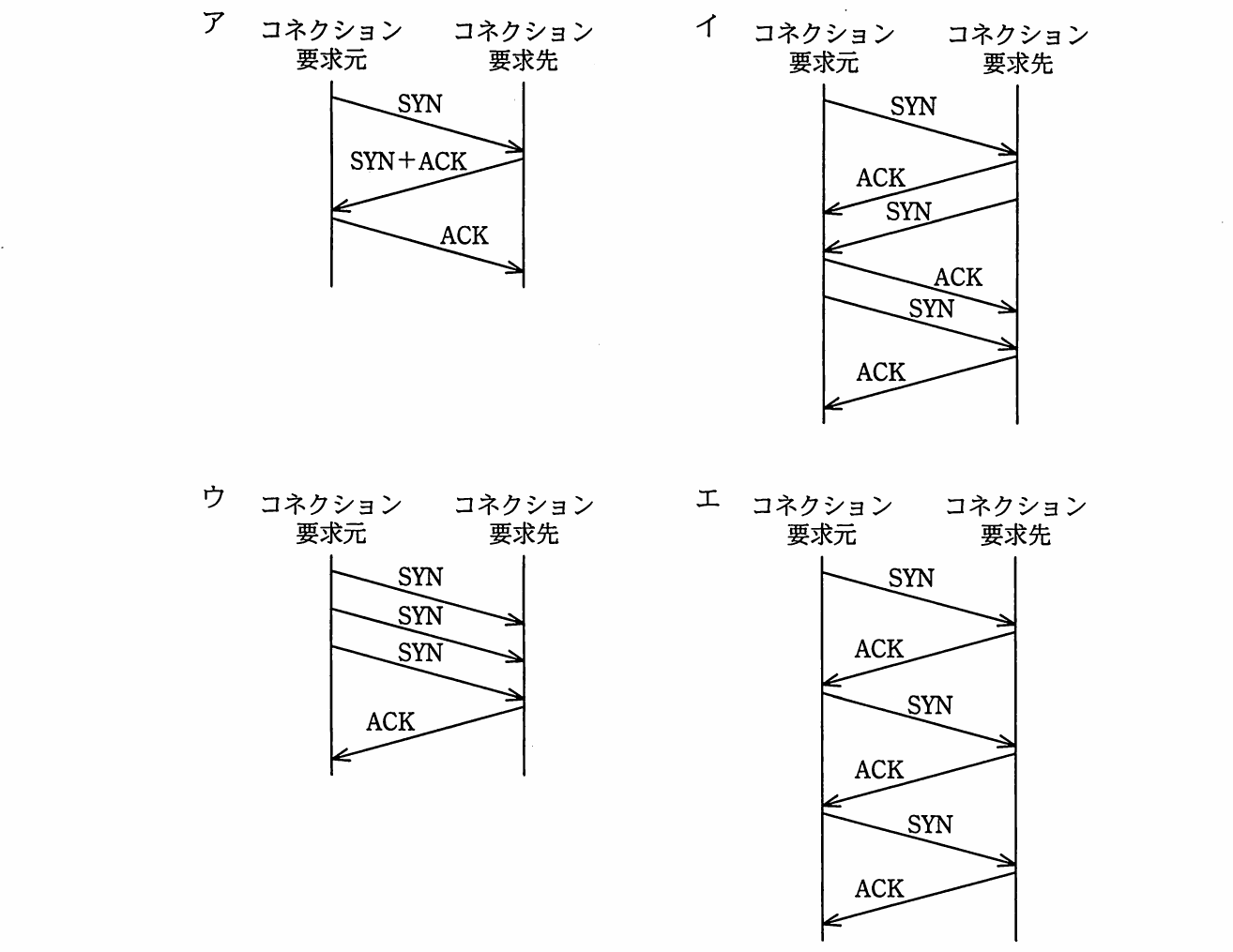 3ウェイハンドシェイクを表すア〜エの4つのコネクション確立シーケンス図。要求元と要求先の間でのSYN、SYN+ACK、ACKパケットのやり取りが示されている。