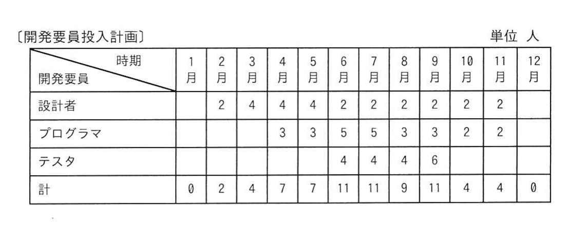 1月から12月までの設計者，プログラマ，テスタの月別投入人数と合計を示す開発要員投入計画表。