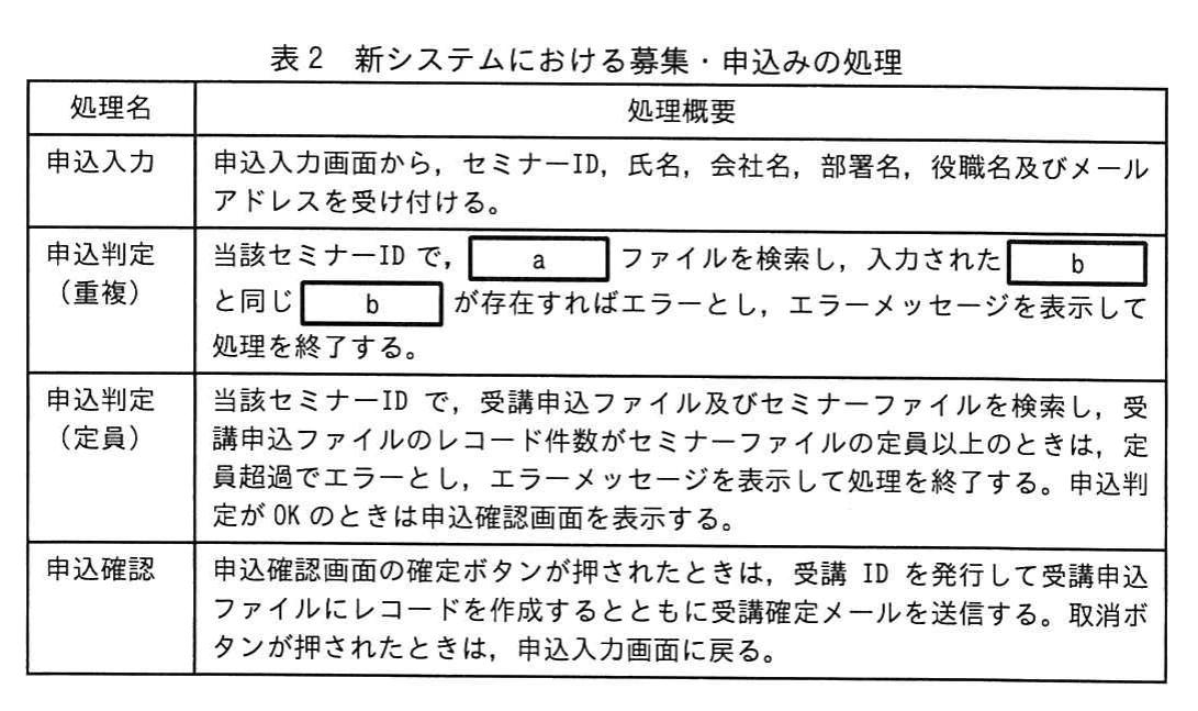 表2 新システムにおける募集・申込みの処理。申込入力、申込判定(重複)、申込判定(定員)、申込確認の各処理の概要を示す表。重複判定では、空欄aのファイルを検索し、入力された空欄bと同じ値があればエラーにする。定員判定では、受講申込のレコード件数と定員を比較する。