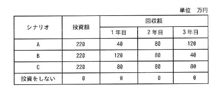シナリオA、B、C及び投資をしない場合について、投資額と1～3年目の回収額を示すキャッシュフロー表（単位：万円）。