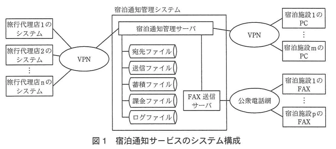 図1 宿泊通知サービスのシステム構成。旅行代理店のシステムからVPN経由で宿泊通知管理システムへ接続し、PCへはVPN、FAXへはFAX送信サーバと公衆電話網で通知を送る構成図。