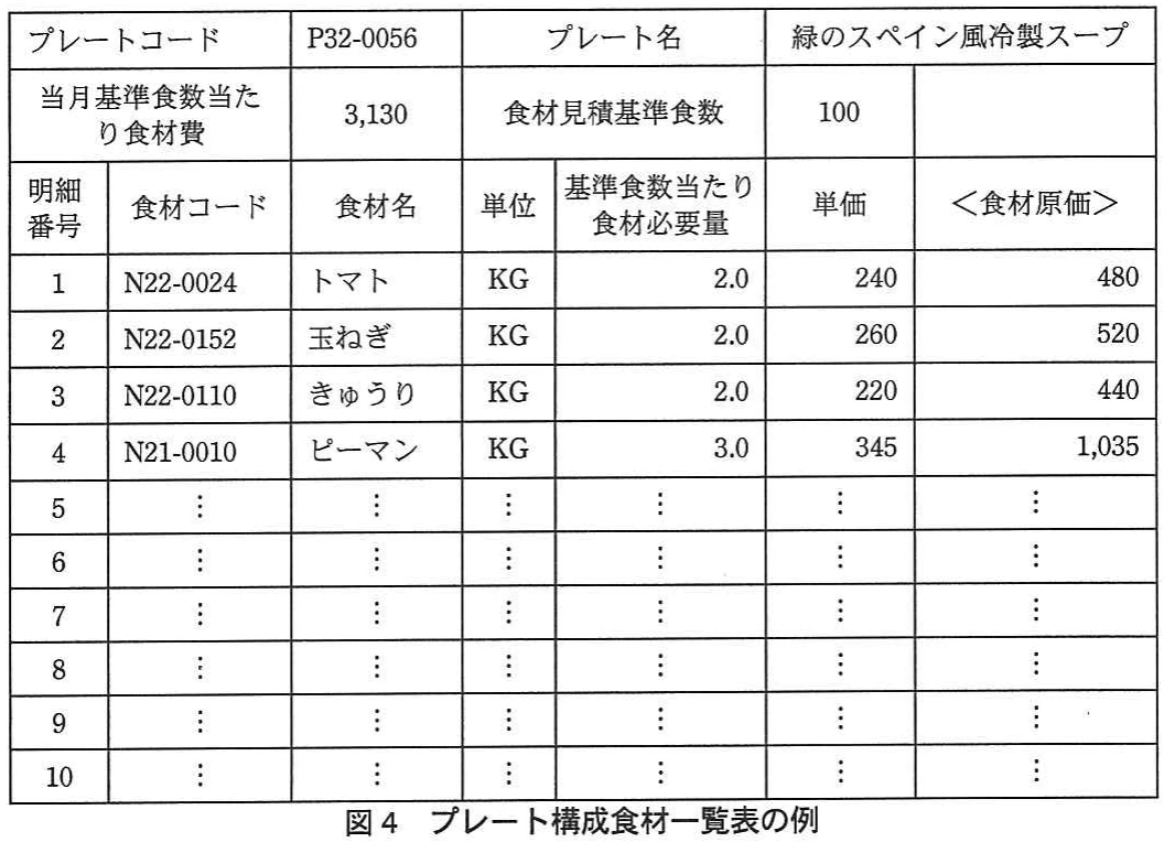 図4 プレート構成食材一覧表の例。プレート名、基準食数、食材費と、プレートを構成する食材、必要量、単価、食材原価を示す一覧表の例。