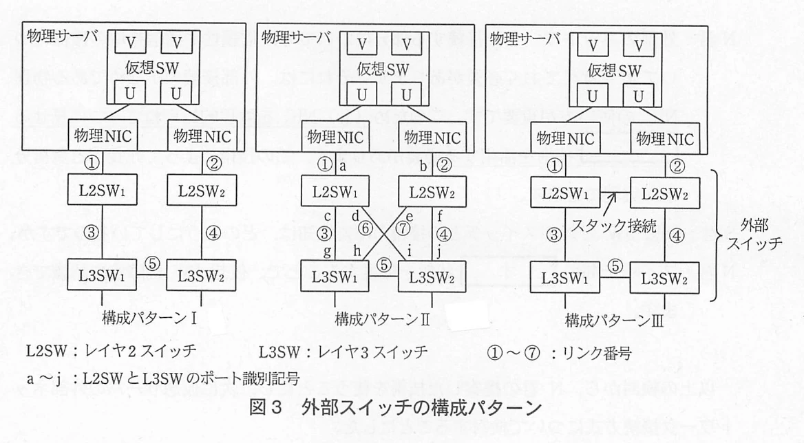 図3 外部スイッチの構成パターン。物理サーバ内の仮想SWと物理NIC2個を外部スイッチにつなぐ3つの構成パターン。Ⅰは物理NICごとに独立したL2SW、Ⅱはポートa～jでL2SWとL3SWをたすき掛けに接続、ⅢはL2SW同士をスタック接続する。リンク番号①～⑦と凡例付き。