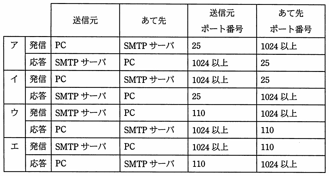 送信元・あて先・ポート番号の組合せを選択するパケットフィルタリング通過許可ルール表。選択肢ア〜エについて、発信・応答の送信元ポート番号およびあて先ポート番号が記載されている。