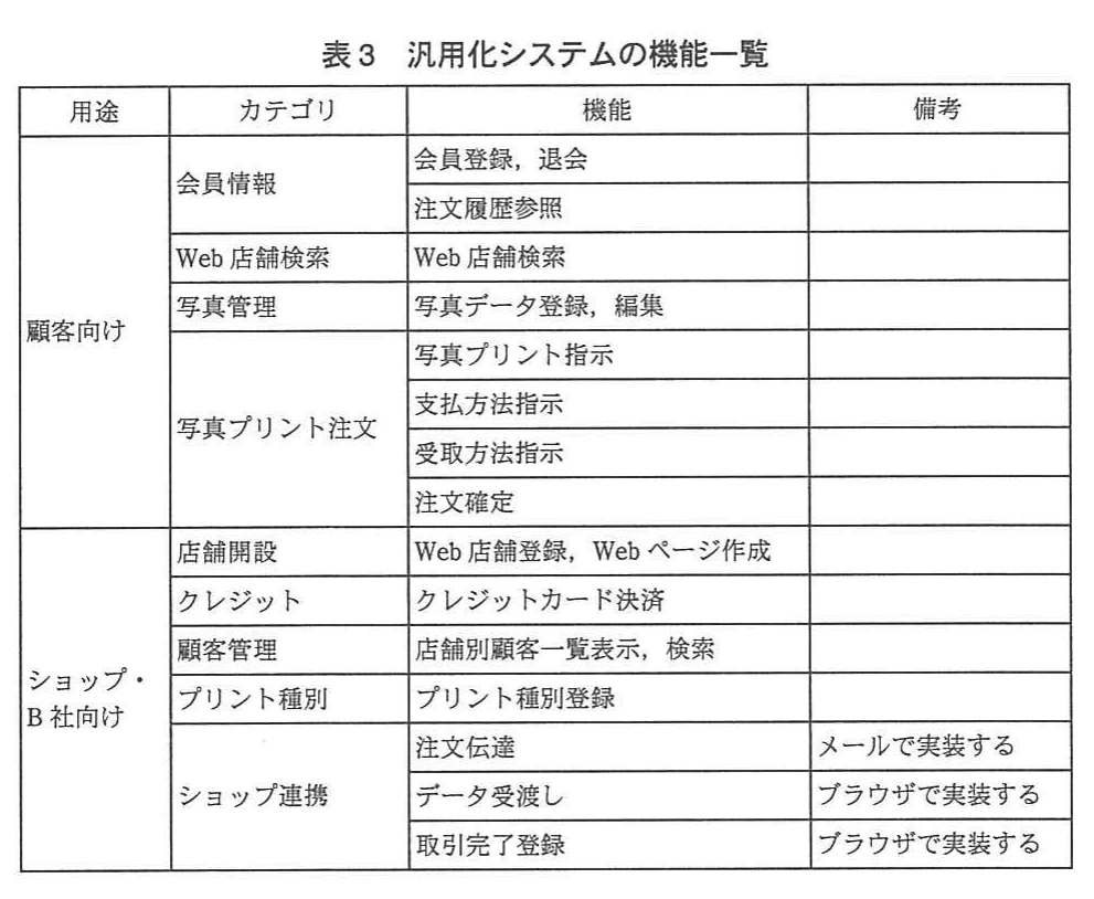 表3 汎用化システムの機能一覧。用途・カテゴリ・機能・備考の表。顧客向けは会員情報,Web店舗検索,写真管理,写真プリント注文。ショップ・B社向けは店舗開設,クレジット,顧客管理,プリント種別,ショップ連携。注文伝達はメール,データ受渡しと取引完了登録はブラウザで実装すると備考にある。