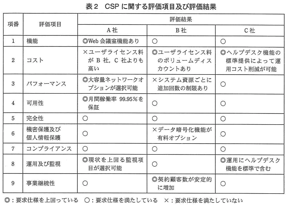 表2　CSPに関する評価項目及び評価結果。A社、B社、C社について、機能、コスト、パフォーマンス、可用性、完全性、機密保護及び個人情報保護、コンプライアンス、運用及び監視、事業継続性の評価結果を示した表。