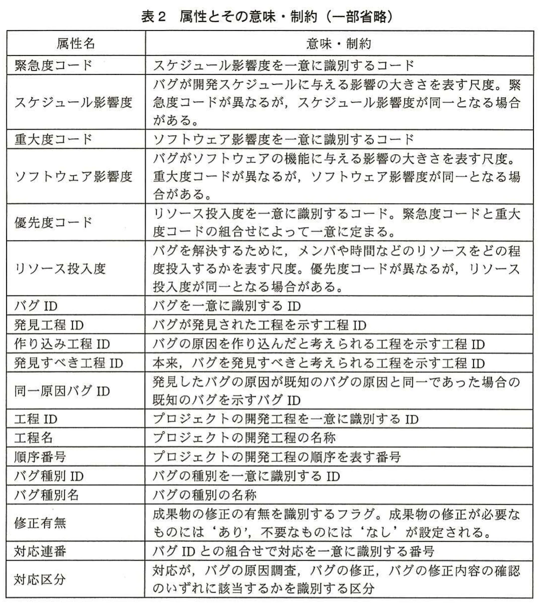 表2 属性とその意味・制約(一部省略)。緊急度コード、重大度コード、優先度コード、各影響度、ID、対応区分などの属性の意味と制約を示す表。