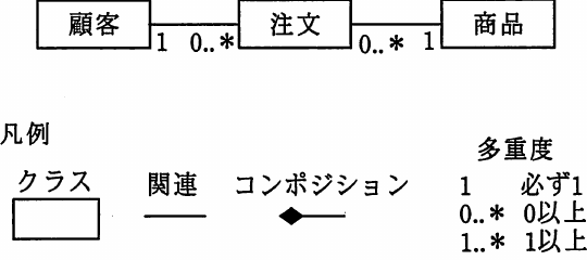 顧客、注文及び商品のUMLクラス図と凡例。