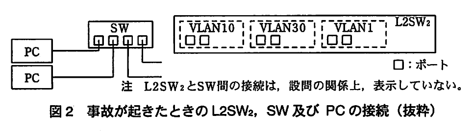 図2 事故が起きたときのL2SW2，SW及びPCの接続（抜粋）。ポートを4個もつSWに2台のPCが接続され、L2SW2のポートがVLAN10、VLAN30、VLAN1に2個ずつ区分されている図。L2SW2とSW間の接続は設問の関係上表示していない旨の注記付き。