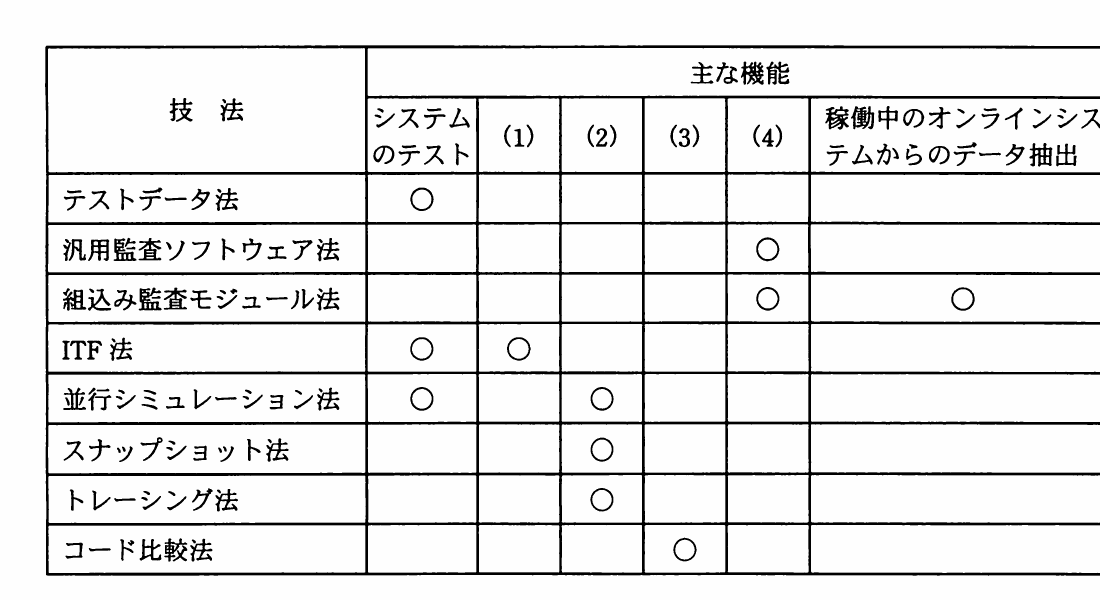 システム監査技法と主な機能の対応表。テストデータ法はシステムのテスト、汎用監査ソフトウェア法は(4)、組込み監査モジュール法は(4)と稼働中オンラインシステムからのデータ抽出、ITF法はシステムのテストと(1)、並行シミュレーション法はシステムのテストと(2)、スナップショット法とトレーシング法は(2)、コード比較法は(3)に対応する。