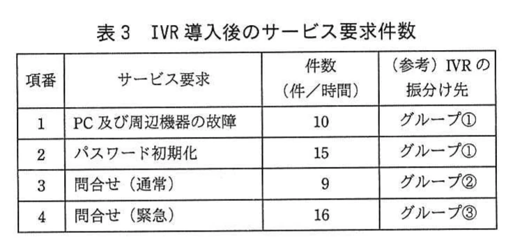 表3 IVR導入後のサービス要求件数。IVR導入後の1時間当たりの件数と(参考)振分け先。PC及び周辺機器の故障10件・グループ①、パスワード初期化15件・①、問合せ(通常)9件・②、問合せ(緊急)16件・③。