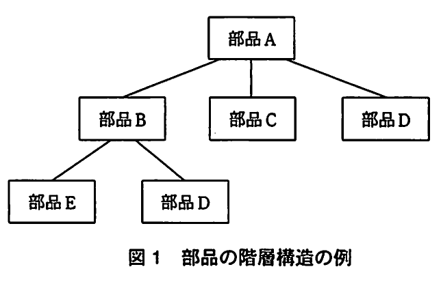 図1 部品の階層構造の例。部品Aを最上位とし,部品B・C・Dを子部品として配置し,部品Bの下に部品EとDを配置した階層構造図。