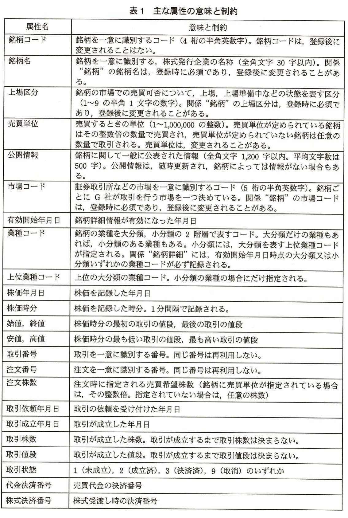表1 主な属性の意味と制約。銘柄、業種、株価、注文、取引などの主な属性について、意味や値の範囲、制約を一覧で示した表。