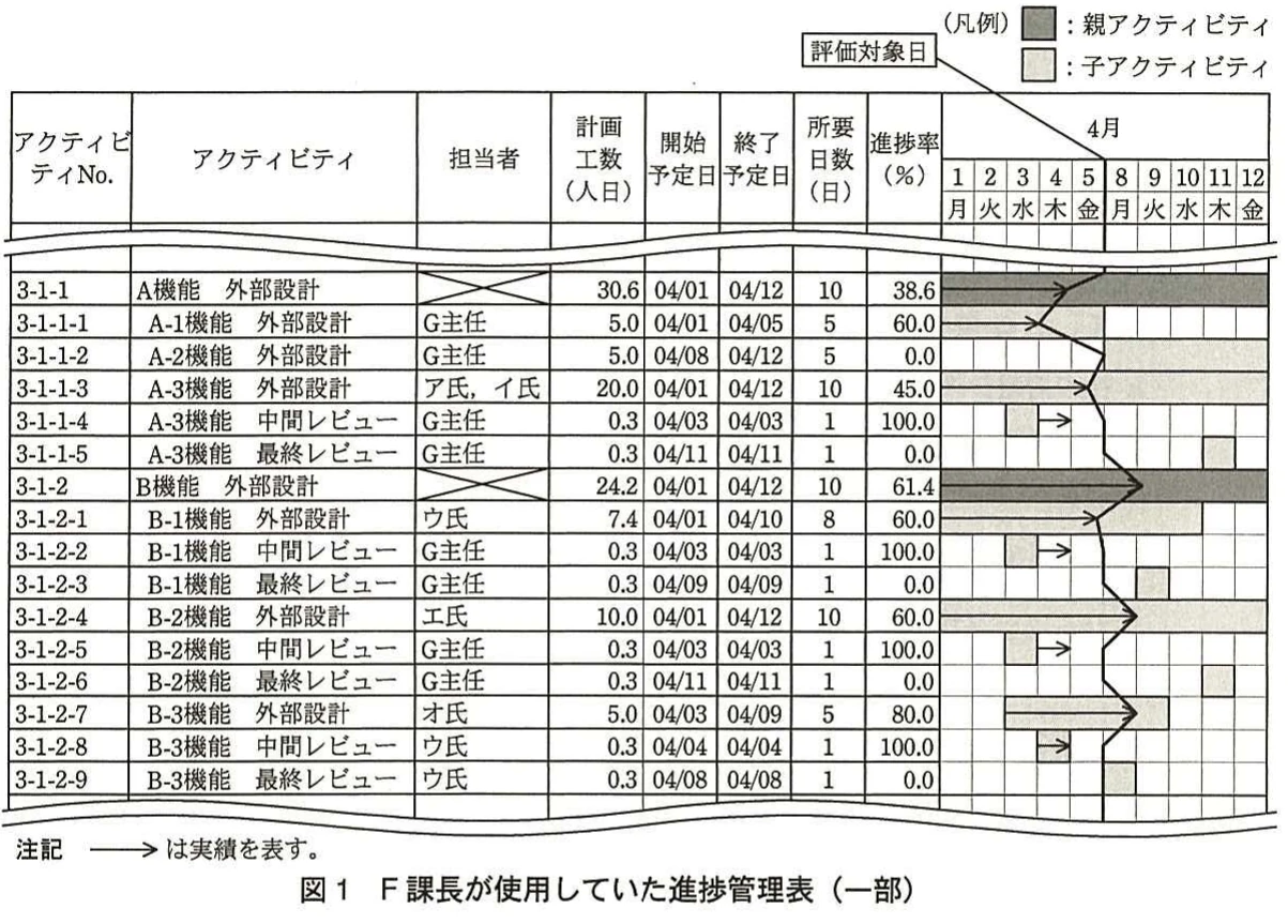 図1　F課長が使用していた進捗管理表（一部）。親アクティビティと子アクティビティの計画工数、予定日、所要日数、進捗率、実績線及びイナズマ線を示す進捗管理表。