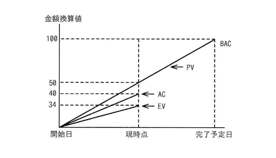 開始日から完了予定日までのEVMグラフ。現時点でPVは50,ACは40,EVは34,完成時総予算BACは100。