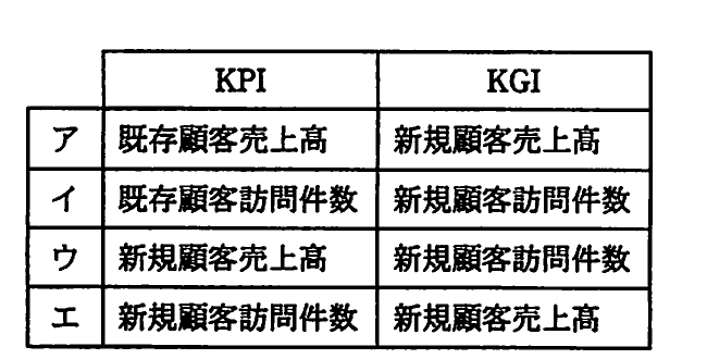 営業部門のKPIとKGIの組合せをア~エで示す表。