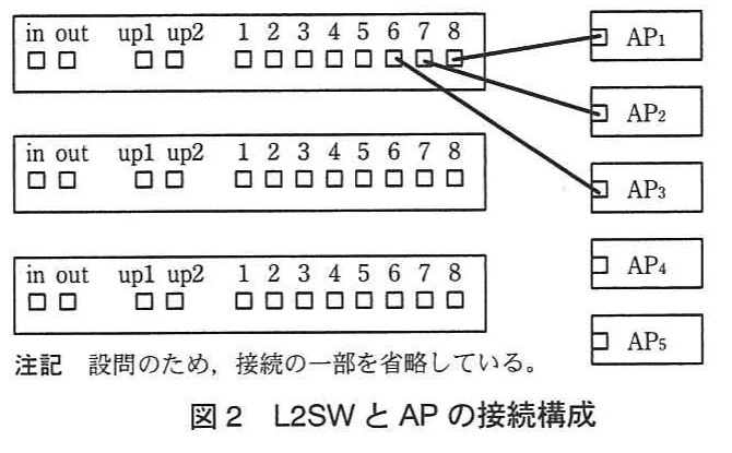 図2 L2SWとAPの接続構成。3台のL2SWを縦に配置した接続図。最上段のL2SWにAP1、AP2、AP3が接続され、AP4、AP5も右側に示されている。スタック接続の一部は省略されている。