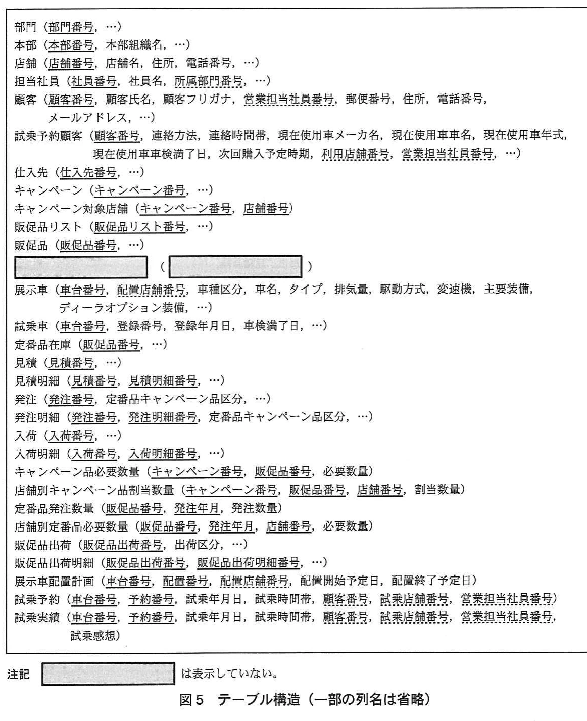 図5 テーブル構造(一部の列名は省略)。図2と図3に対応する各テーブルの構造を、列名の一部を省略して示した図。