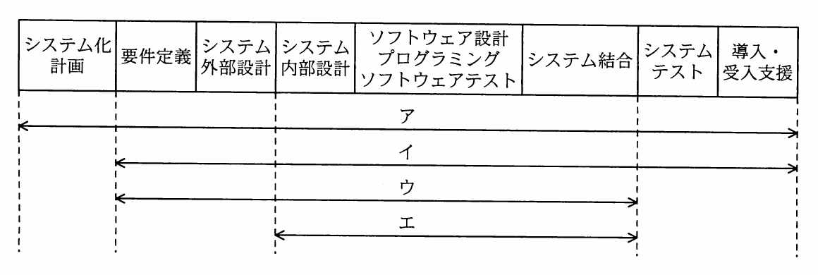 システム化計画から導入・受入支援までの開発フェーズと，選択肢アからエの契約範囲を矢印で示す図。
