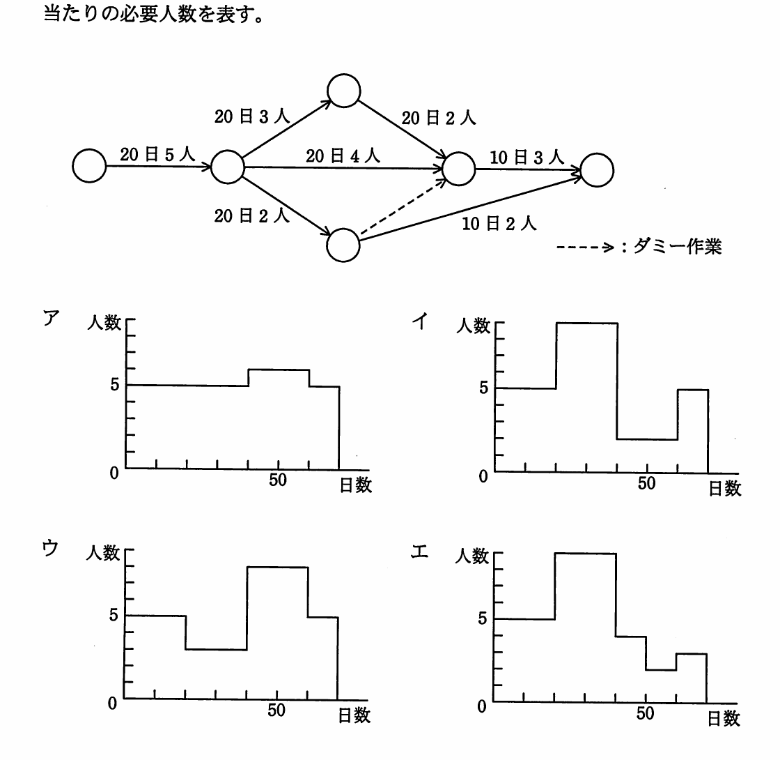 作業日数と1日当たりの必要人数を付記したアローダイアグラムと,必要人数の推移を示す四つの階段グラフ。