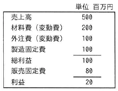 単位 百万円。売上高500、材料費（変動費）200、外注費（変動費）100、製造固定費100、総利益100、販売固定費80、利益20を示した損益計算資料。